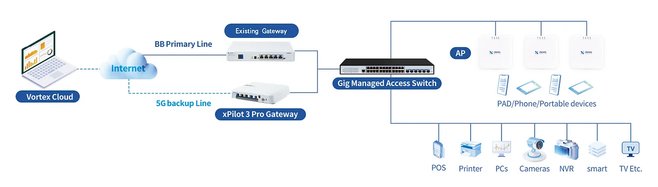 Scenario 1: Existing Store Network Architecture