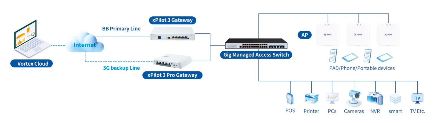 xPilot Network Architecture