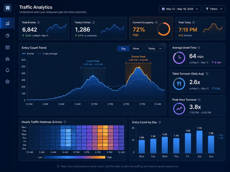 Restaurant peak hour analytics dashboard showing traffic patterns