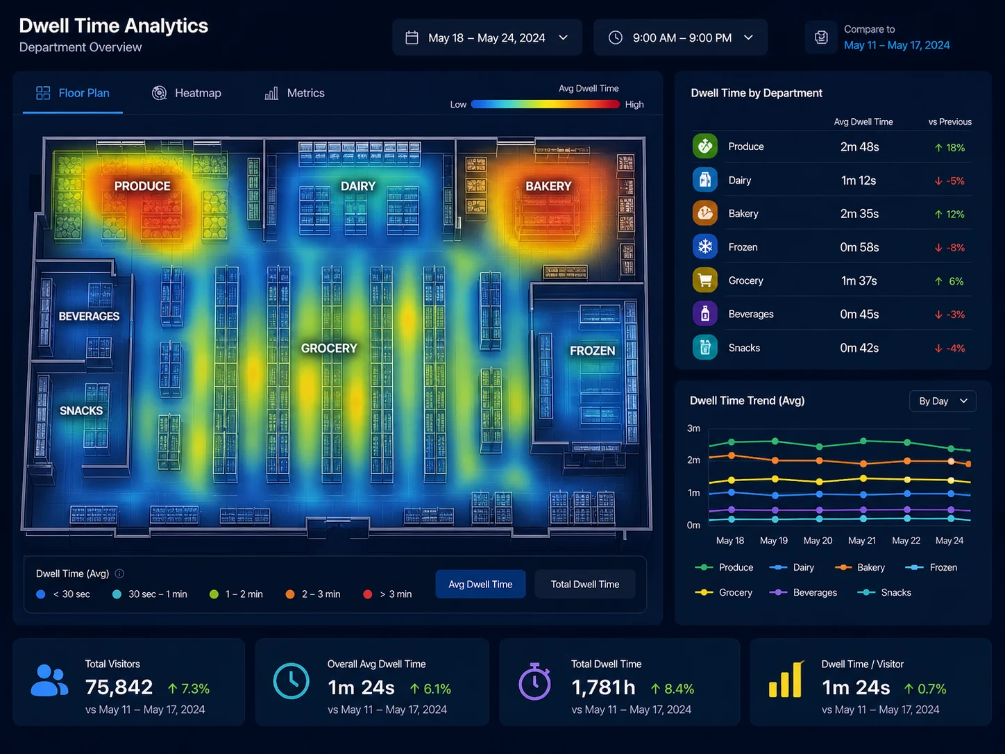 Supermarket dwell time analytics dashboard showing department-level heatmaps